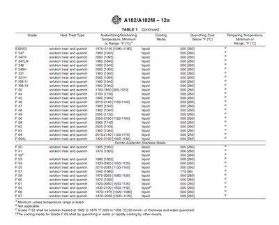A182/A182M Värmebehandlingskrav