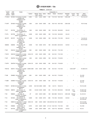 ASTM A182 Kemisk sammansättning